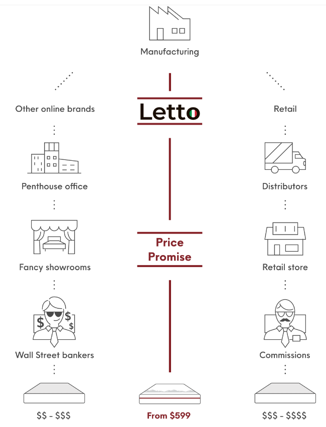 Letto Australia Price Promise